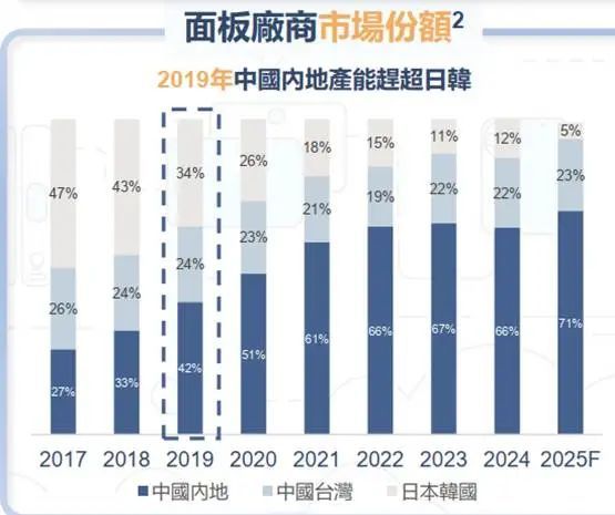 制衡中国面板产业进入回报期k8凯发国际产能领先、技术(图2)
